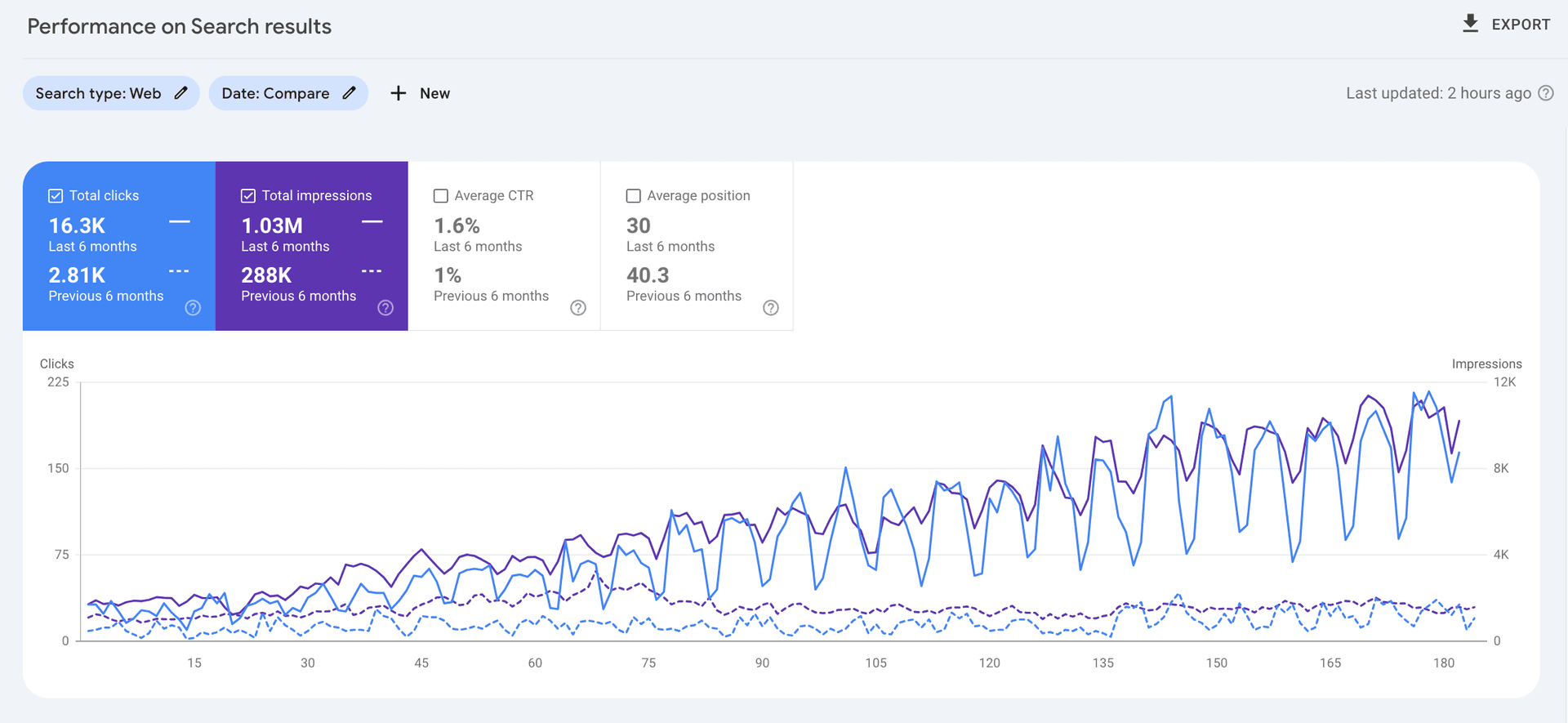 Google Search Console comparison showing 16.3 thousand clicks and 1.03 million impressions in the latest six months, compared with 2.81 thousand clicks and 288 thousand impressions previously