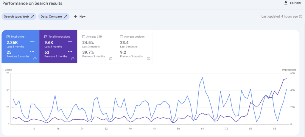 Google Search Console comparison showing 2.36 thousand clicks and 9.6 thousand impressions in the latest three months, compared with 25 clicks and 63 impressions previously
