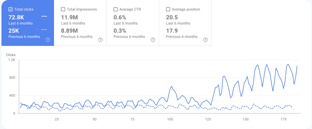 Google Search Console comparison showing 72.8 thousand clicks and 11.9 million impressions in the latest six months, compared with 25 thousand clicks previously