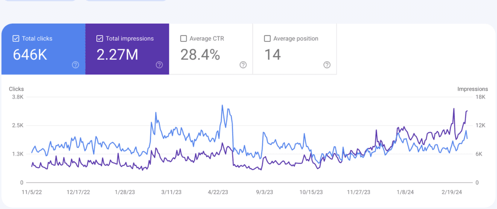 Google Search Console performance view showing 646 thousand clicks, 2.27 million impressions, 28.4 percent click-through rate and an average position of 14