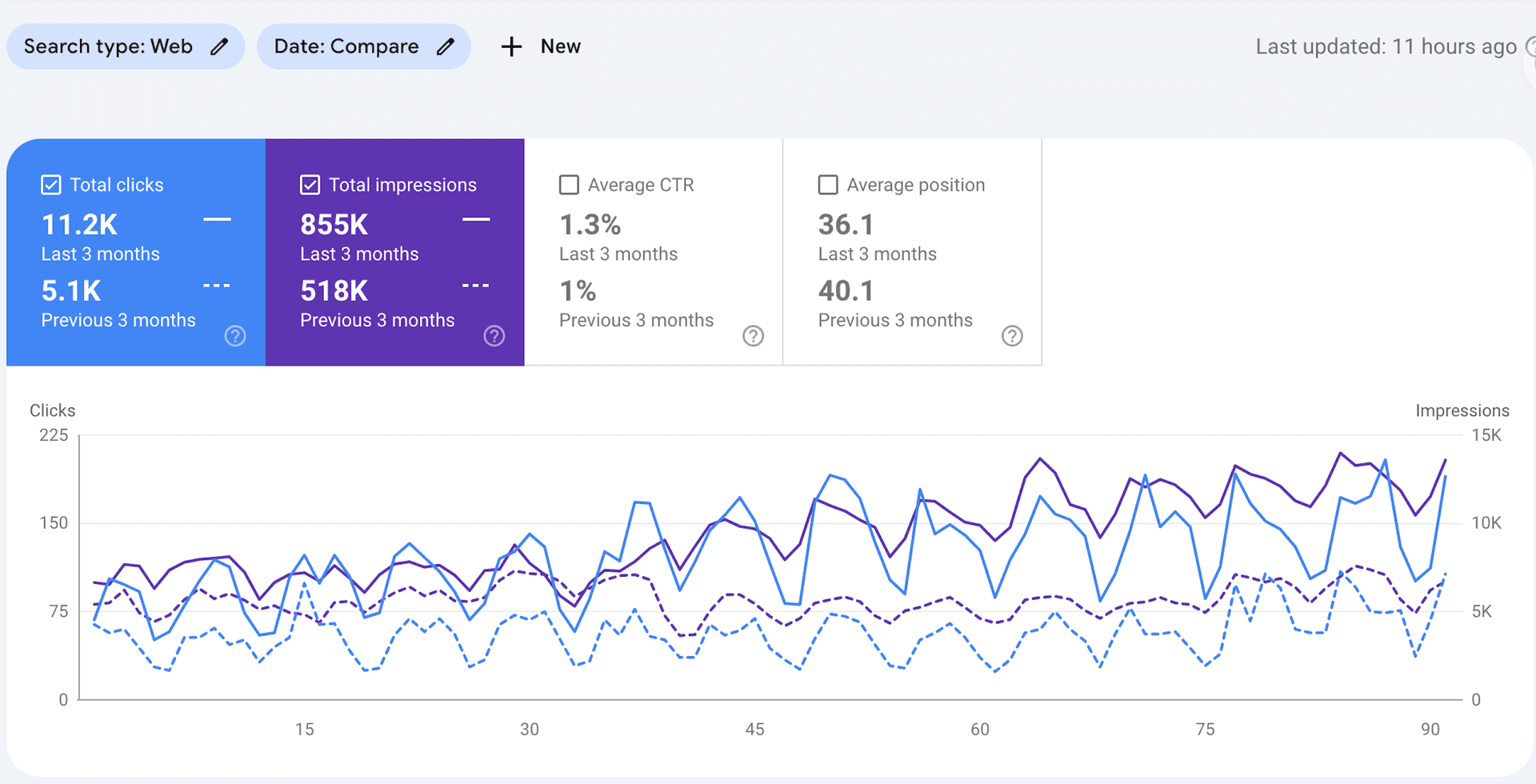 Google Search Console comparison showing 11.2 thousand clicks and 855 thousand impressions in the latest three months, compared with 5.1 thousand clicks and 518 thousand impressions previously